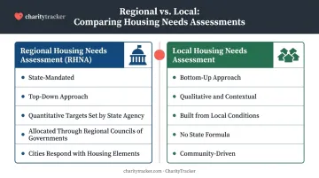 Regional versus local housing needs assessment top-down bottom-up comparison