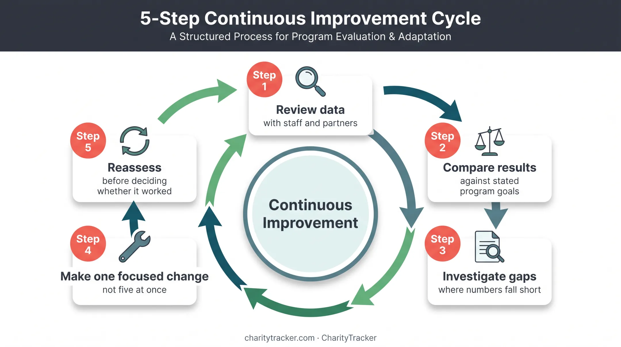 Five-step food distribution program improvement cycle