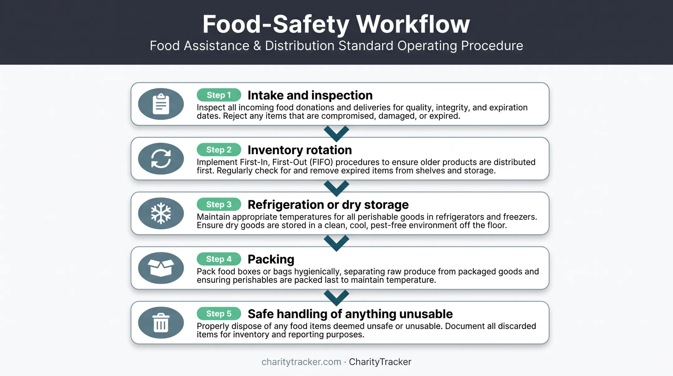 Five-step nonprofit food safety workflow from intake to disposal