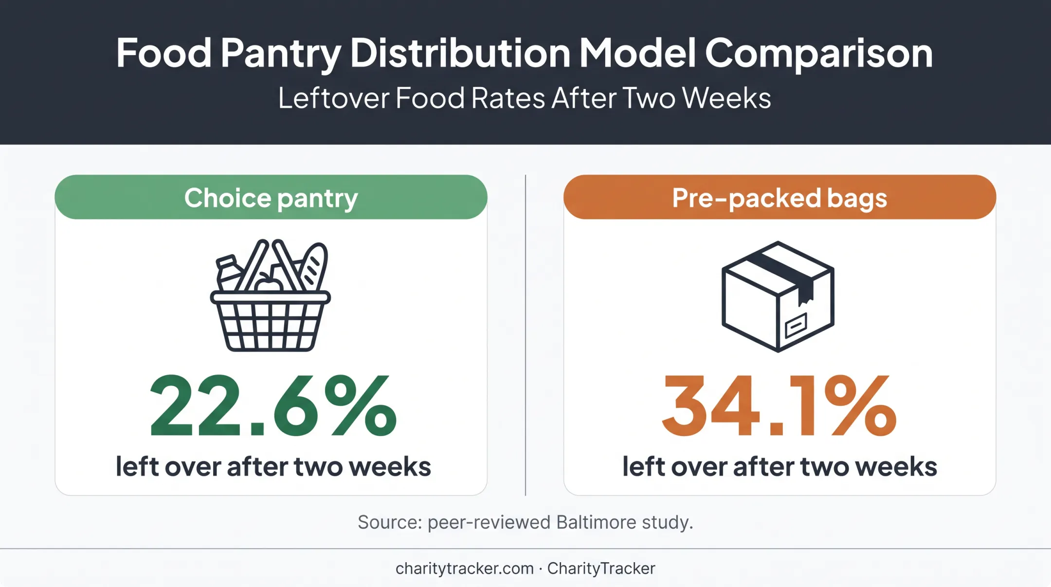 Choice pantry versus pre-packed bags food waste comparison