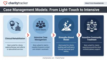 Four types of clinical case management models comparison infographic