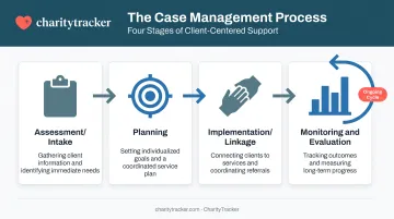 4-stage clinical case management process flow from assessment to monitoring