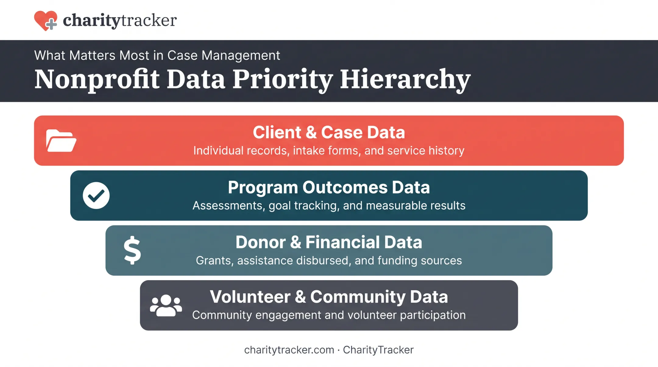 Four key types of nonprofit data ranked by priority for collection