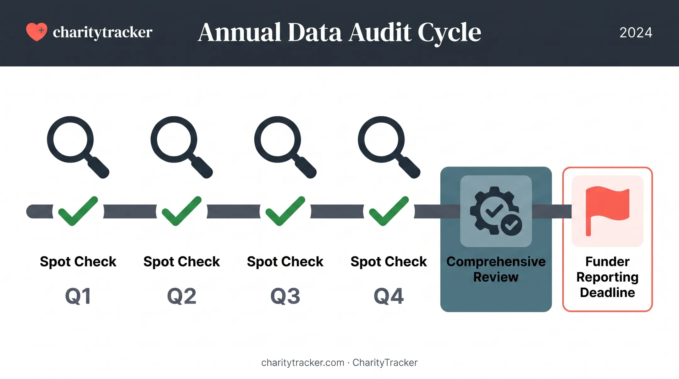 Quarterly and annual nonprofit data audit schedule timeline