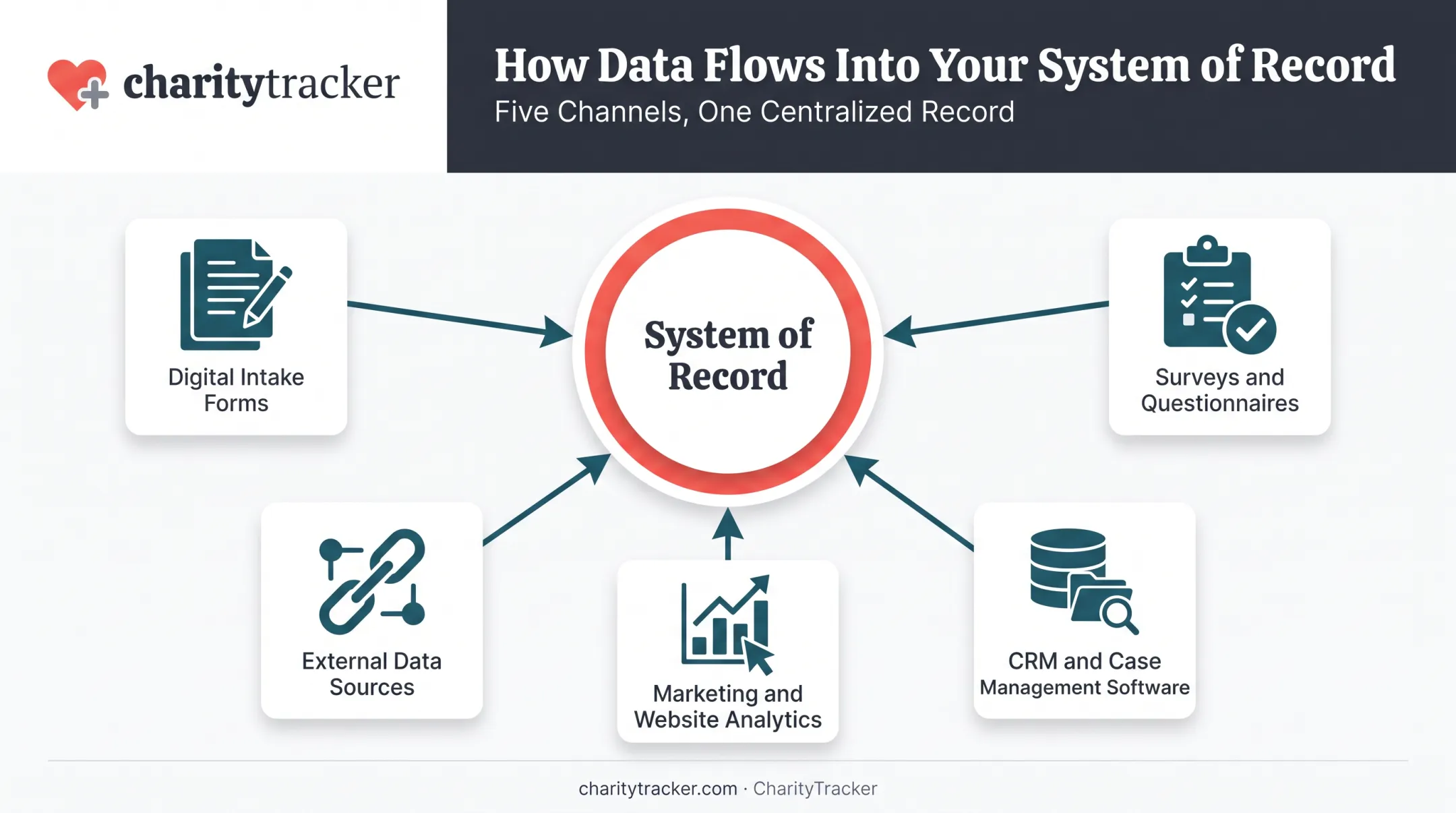 Five nonprofit data collection channels working together as a stack