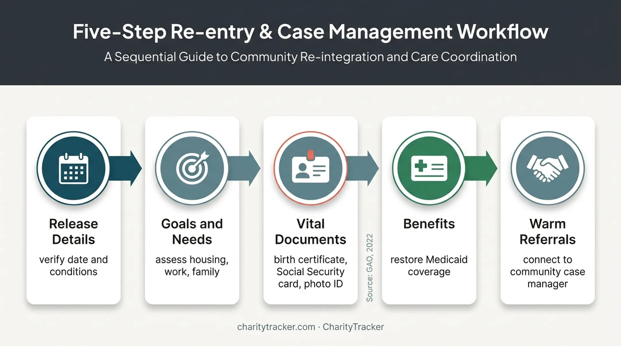 Five-step pre-release reentry preparation process before prison release
