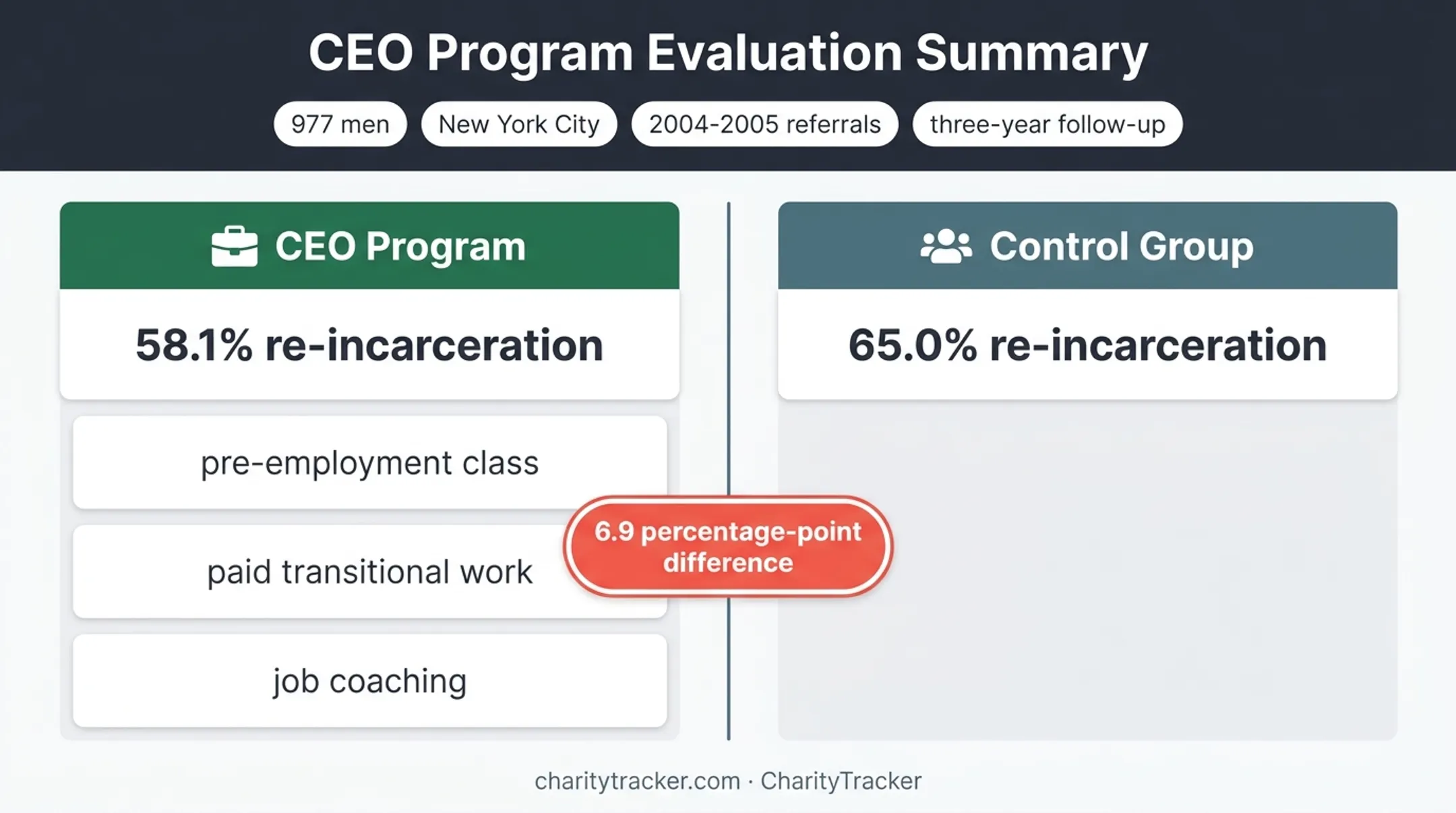 CEO transitional work versus control group reincarceration outcomes comparison