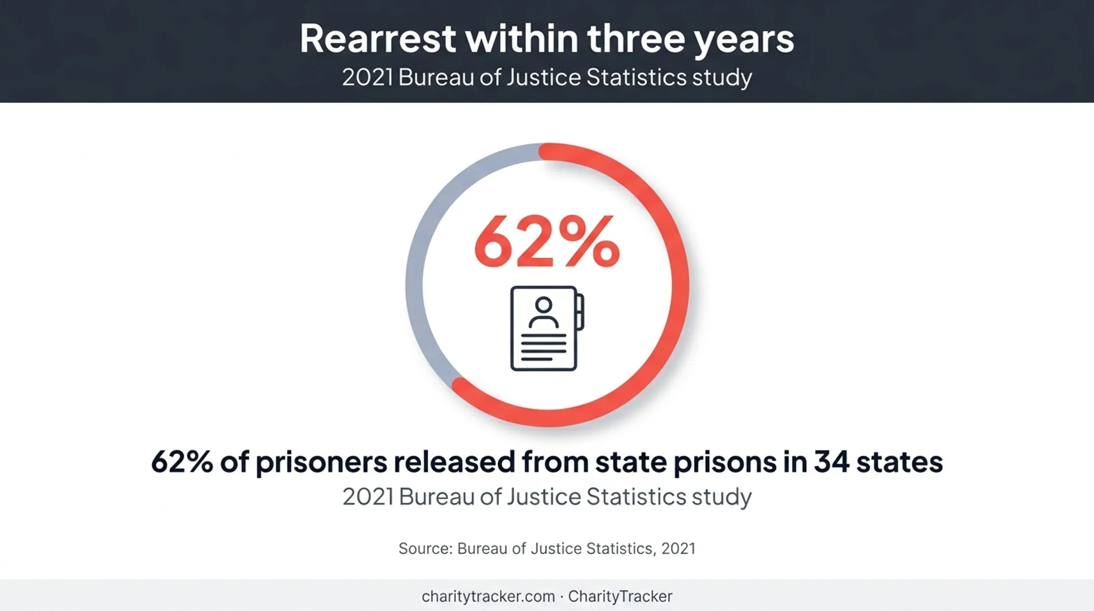 62 percent rearrest rate within three years after prison release
