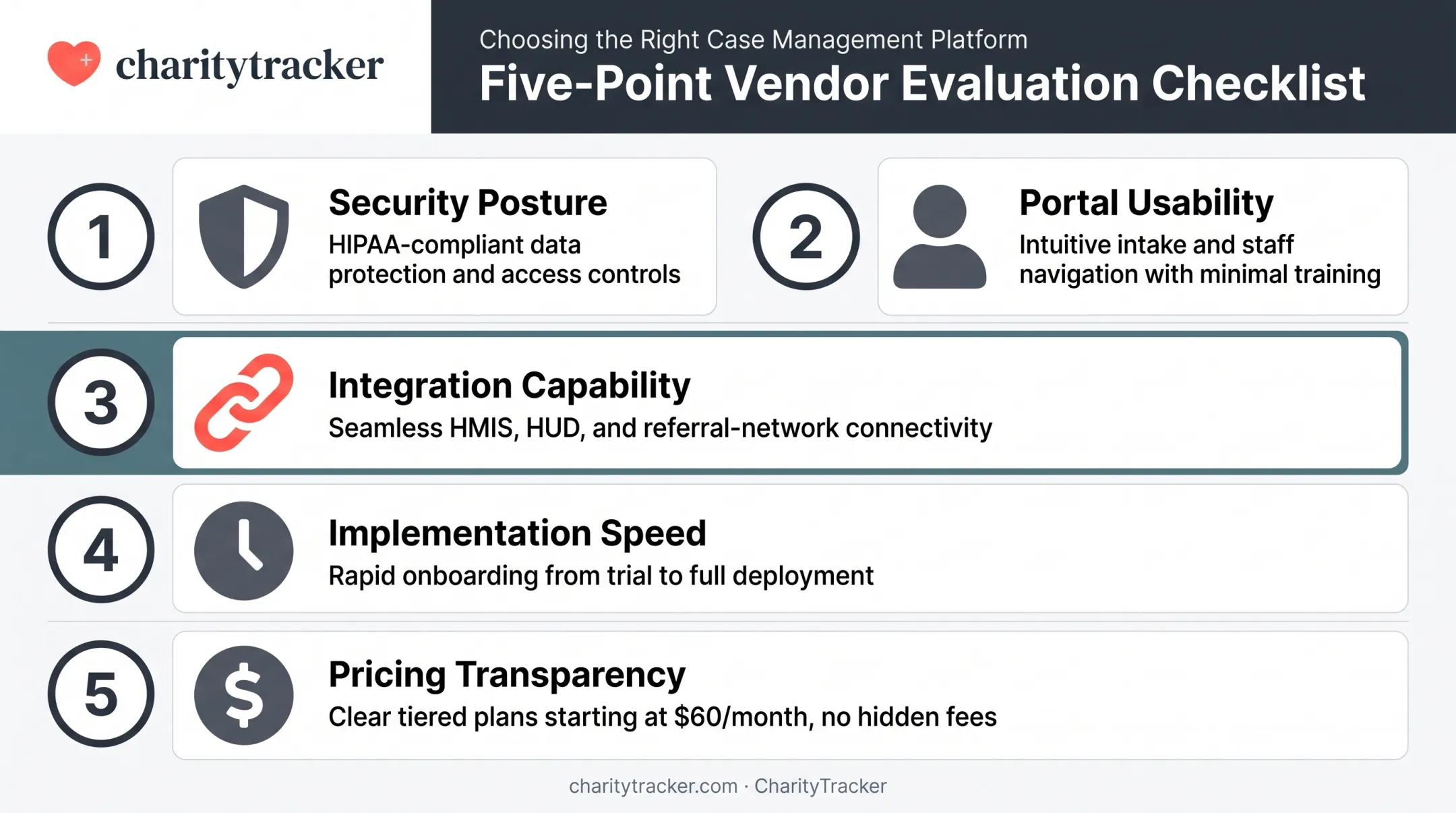 Five-factor evaluation framework for choosing human services case management software