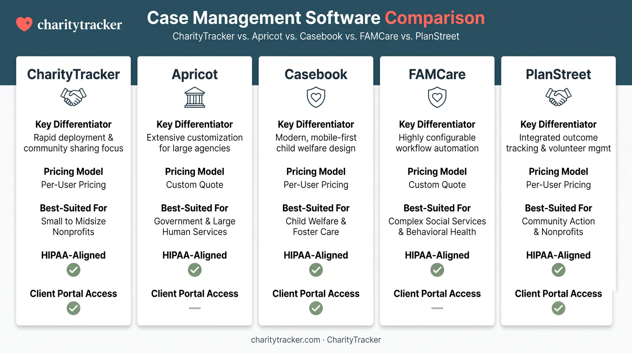 Five platform comparison chart for human services client portal software