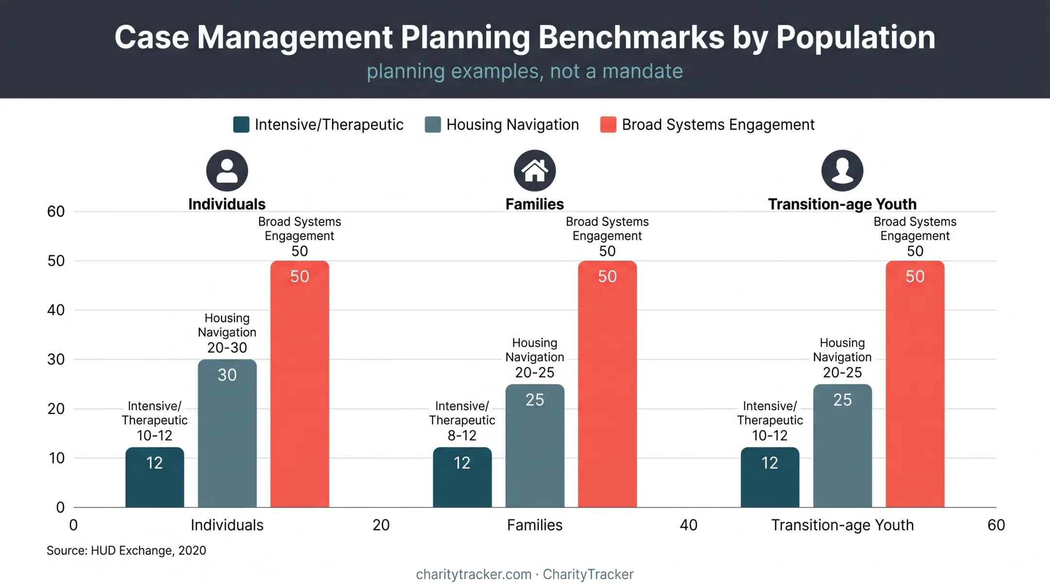 HUD case management caseload ratios by population and service intensity