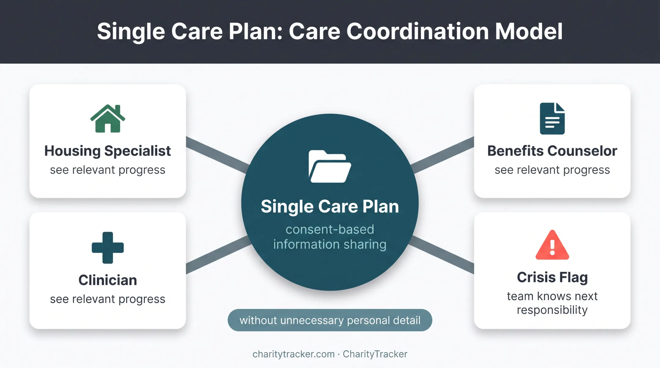 Shared care plan coordinating housing benefits and behavioral health services