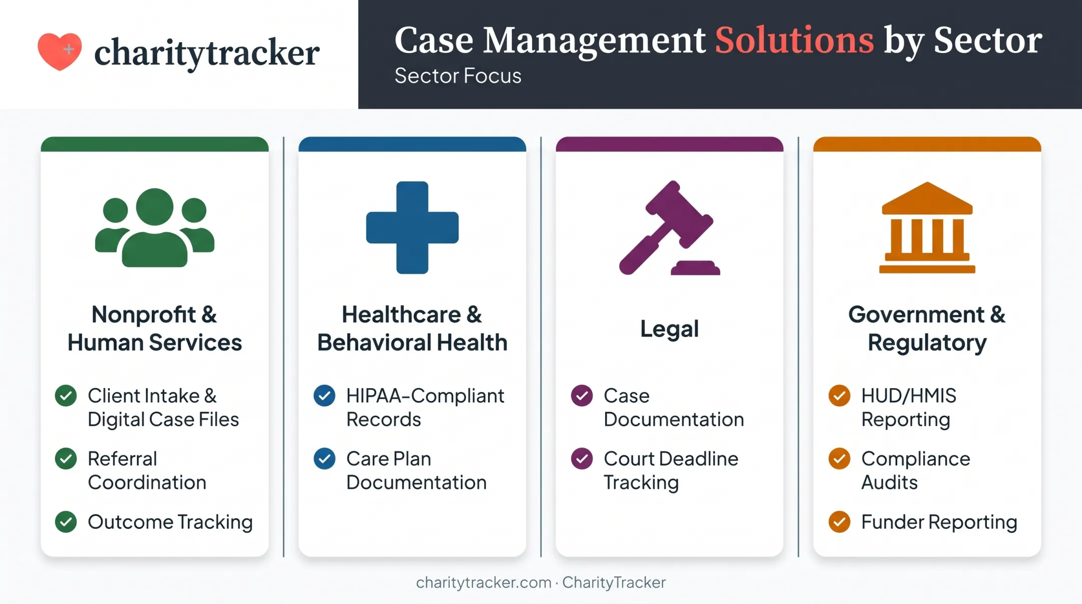 Four types of case management solutions by industry sector comparison