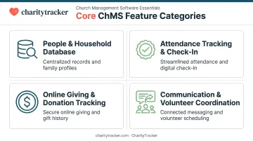 Four must-have church management software feature categories overview chart