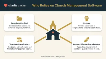 Four key user roles relying on church management software daily
