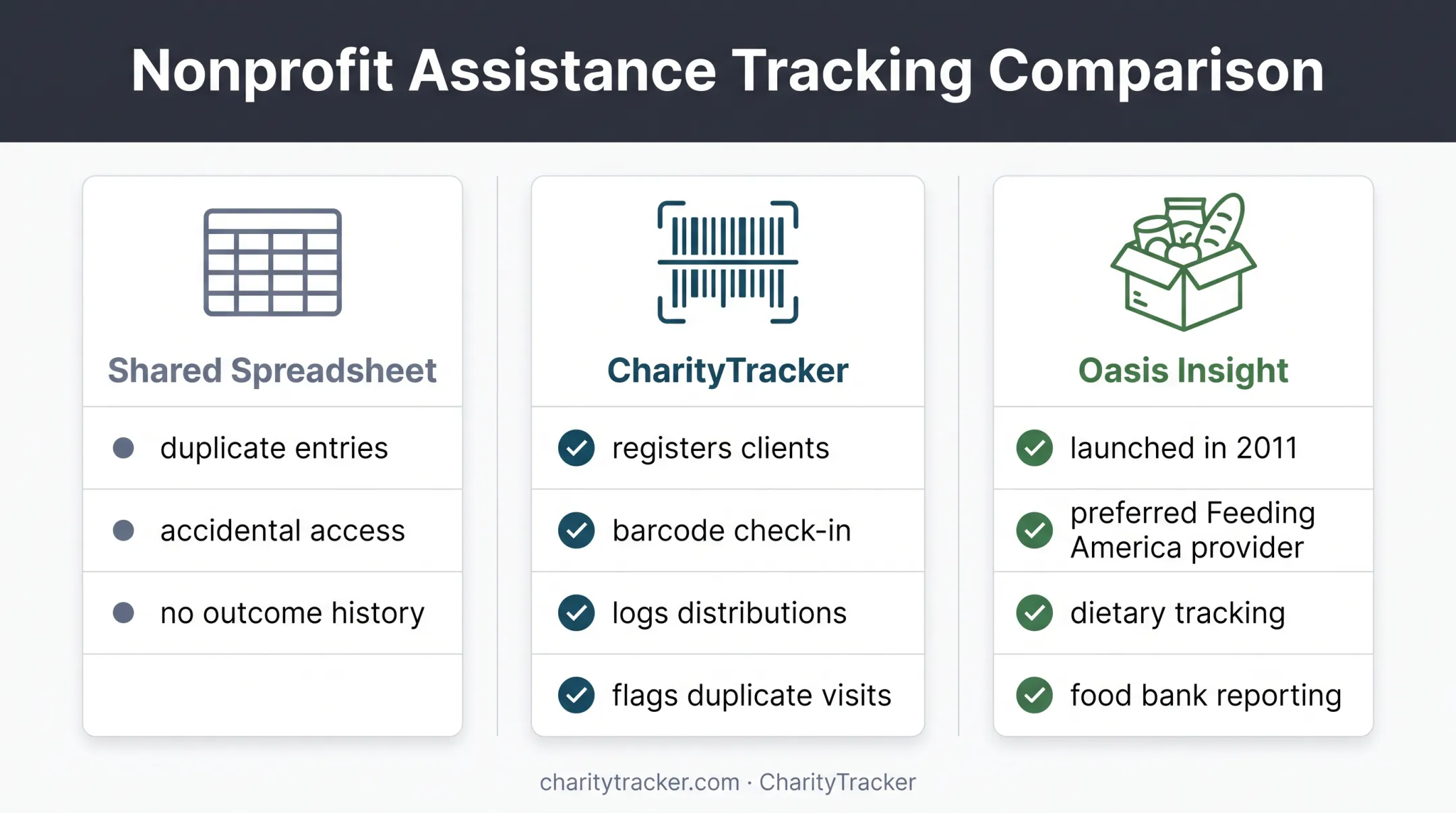 Spreadsheet versus food pantry client tracking software comparison