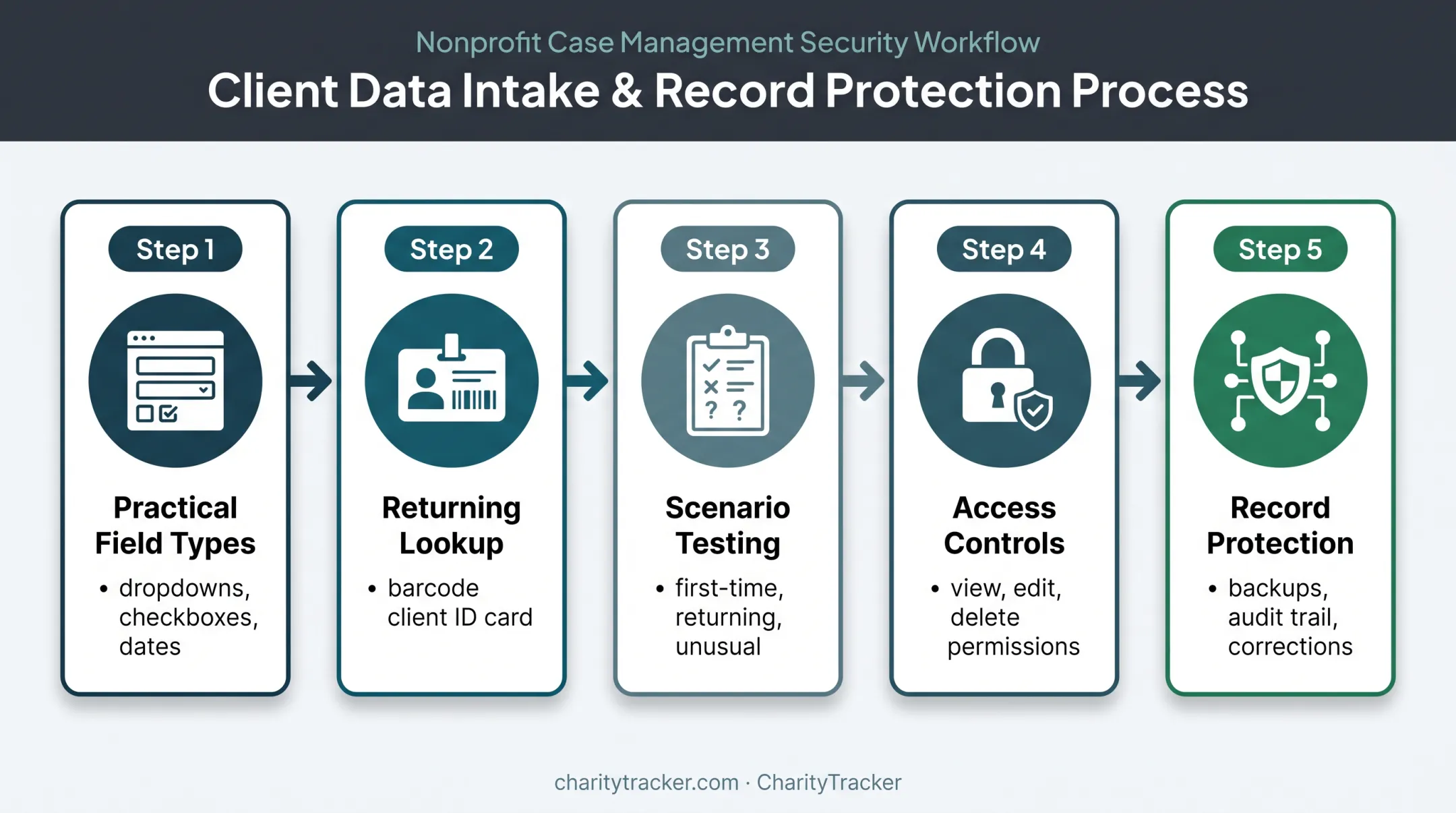 Five-step digital food pantry form security workflow