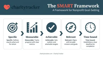 SMART criteria five-part breakdown for case management goal setting