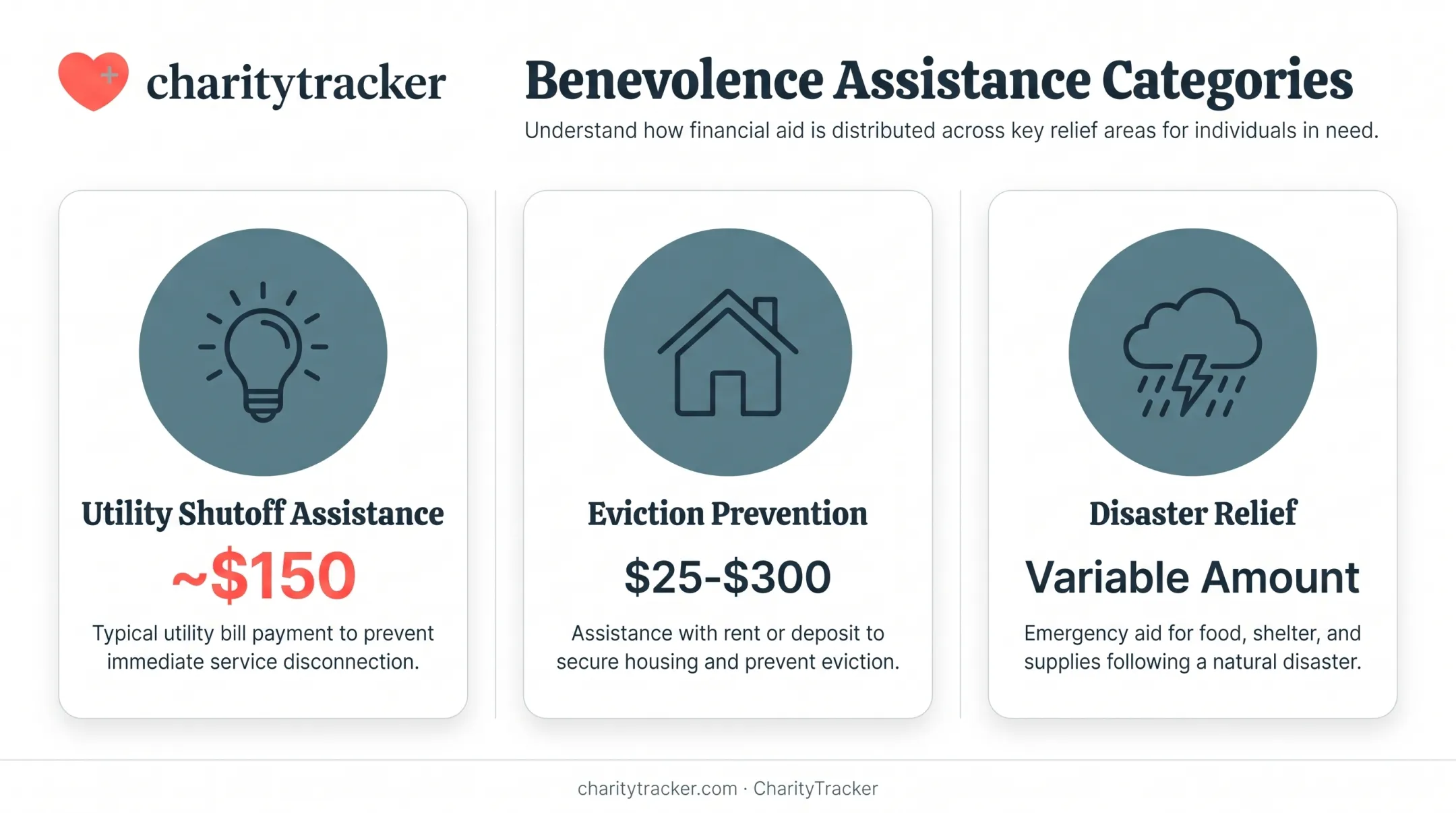 Common benevolence fund assistance types with typical dollar ranges