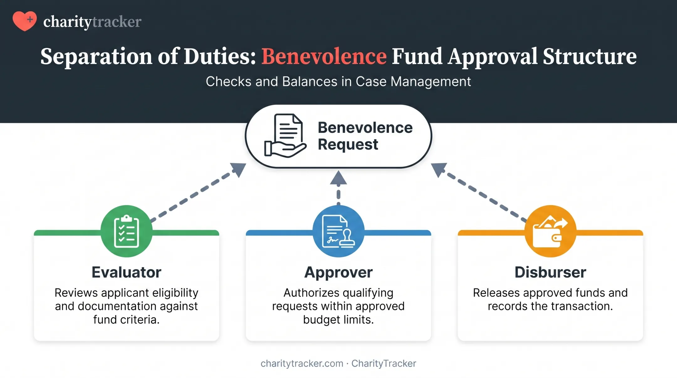 Separation of duties chart for benevolence fund evaluation approval disbursement