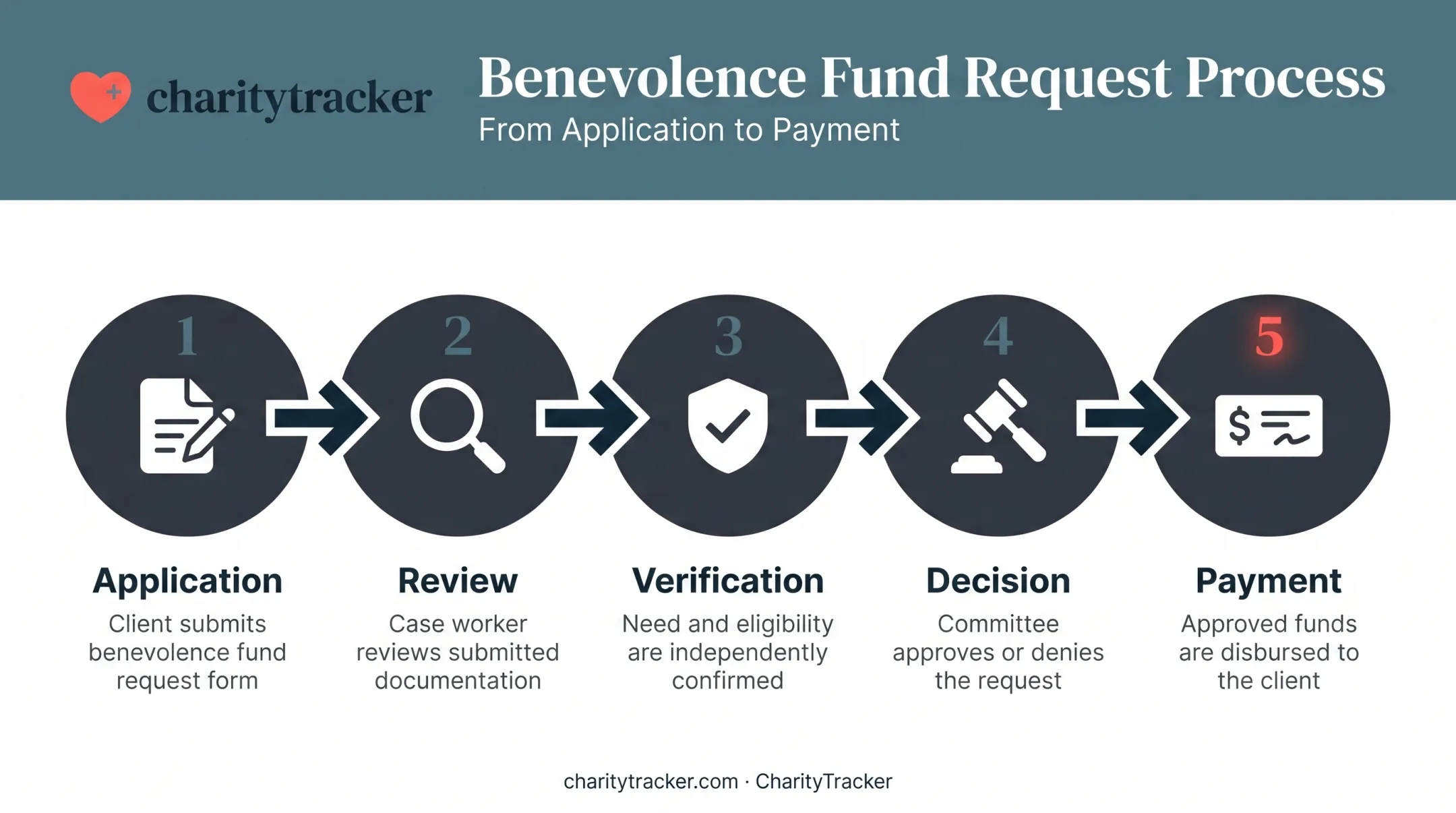 Five-step benevolence fund process from application to payment