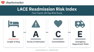 LACE index components for hospital readmission risk scoring