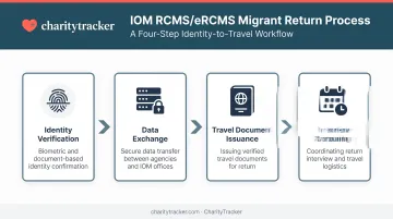 4-step RCMS migrant identity verification and return process flow
