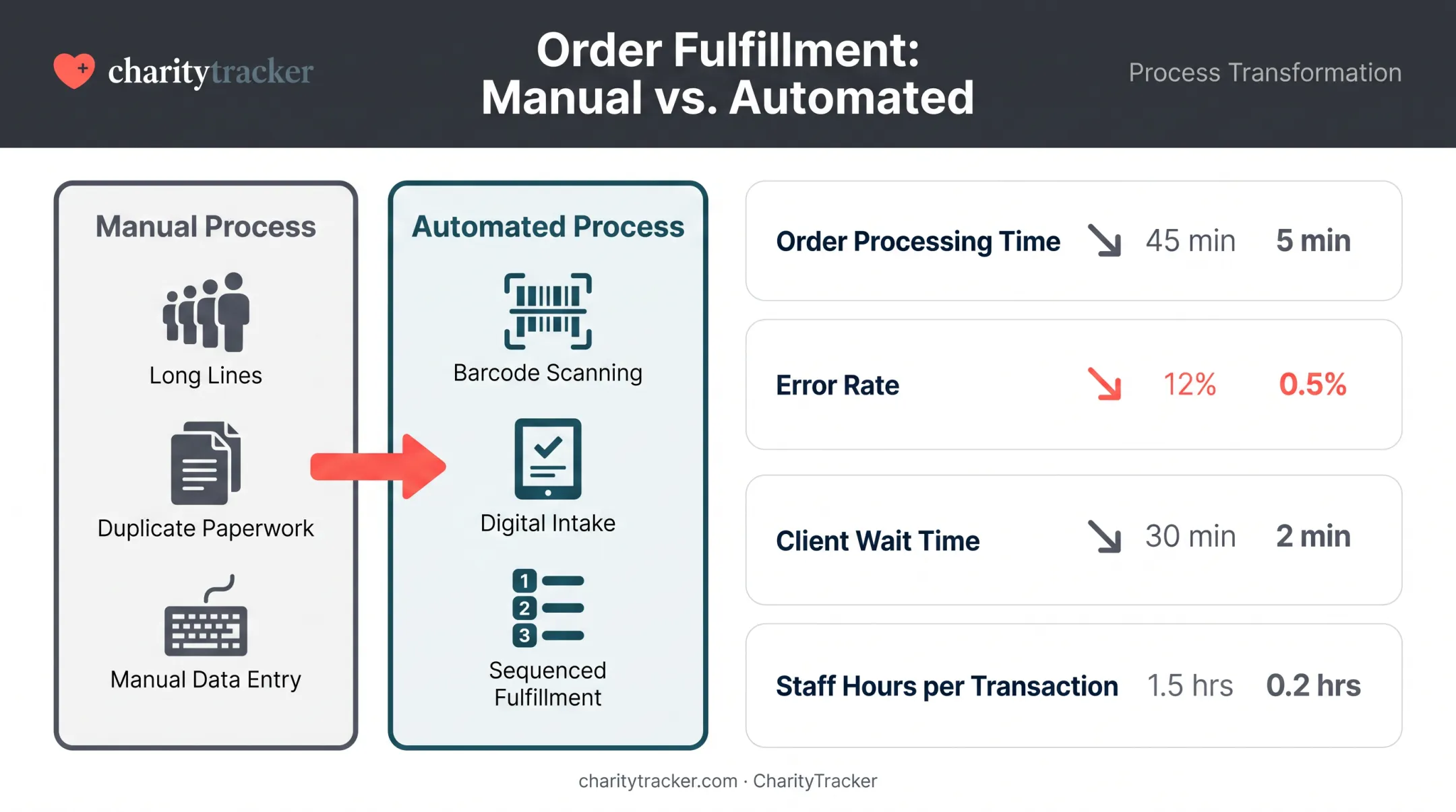 Order fulfillment automation impact on wait times and staff capacity