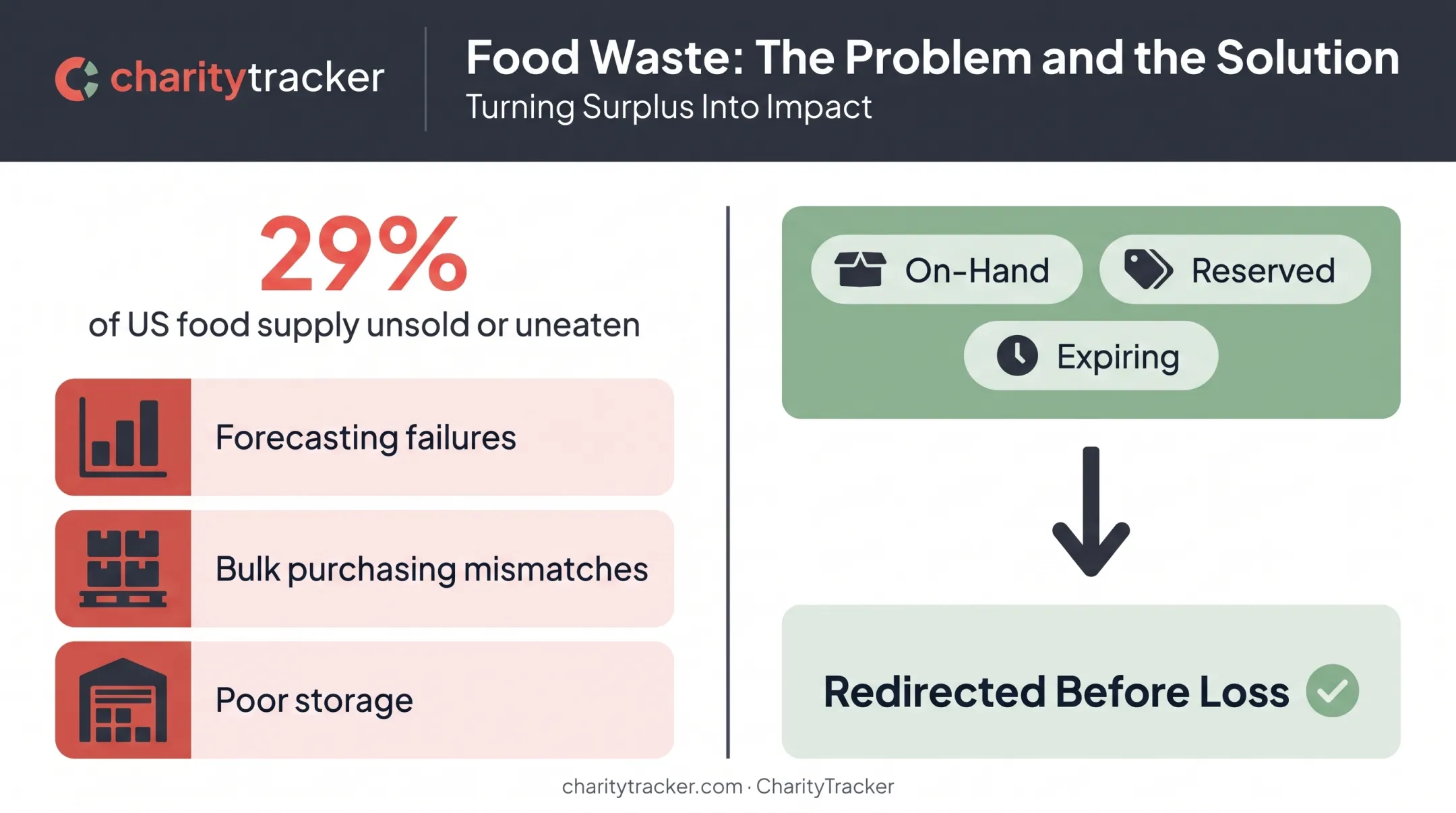 Food waste causes and real-time inventory tracking solution breakdown