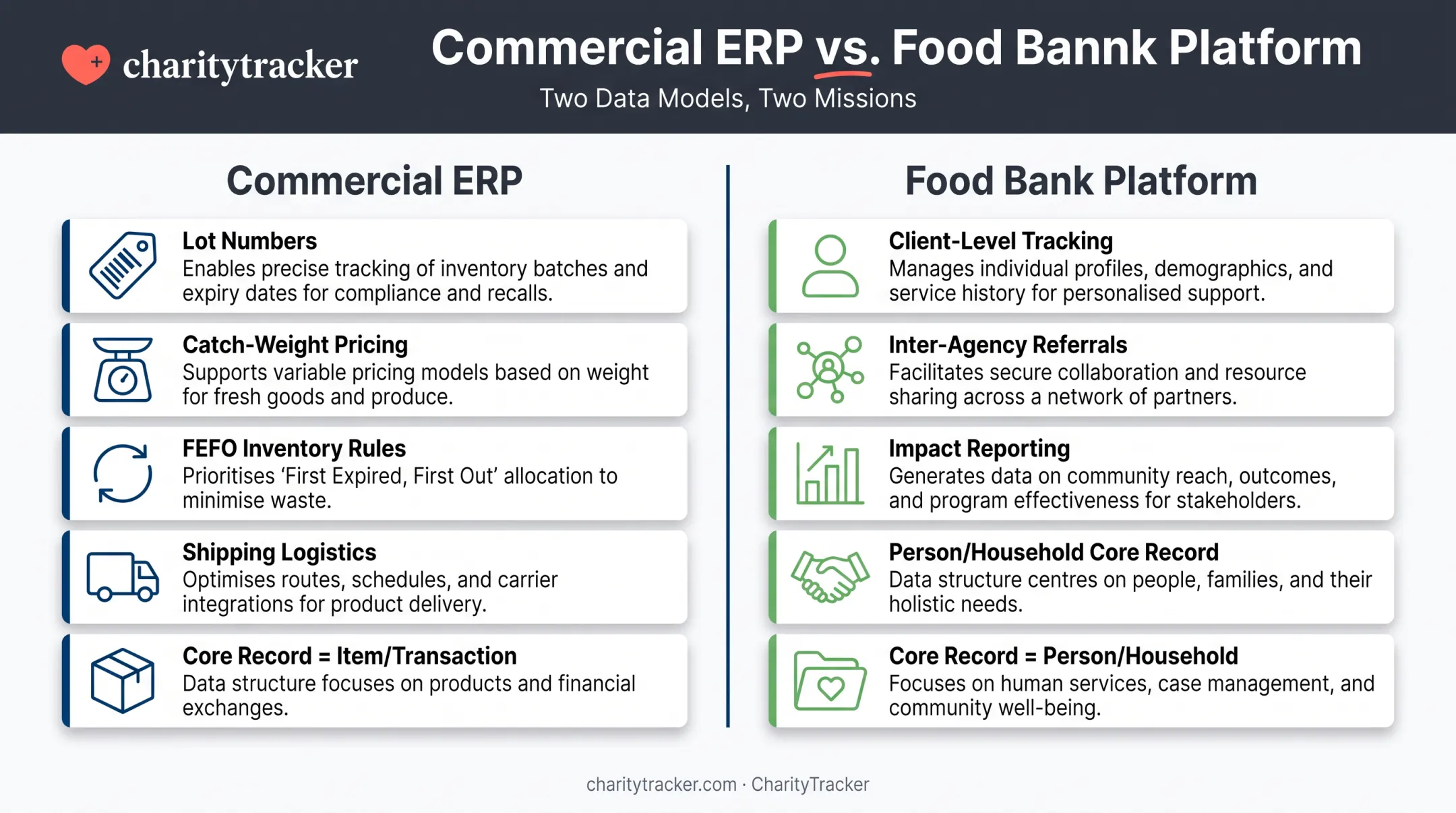 Commercial ERP versus food bank software core differences comparison