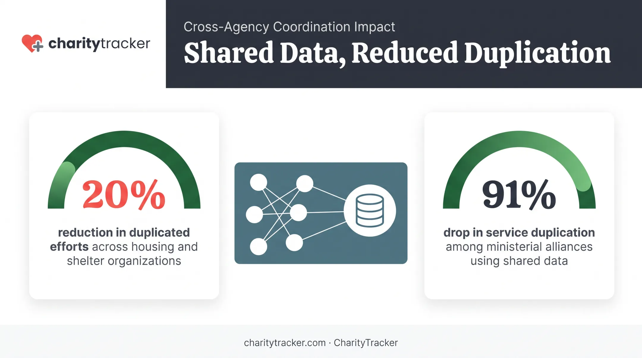 Service duplication reduction statistics from shared inter-agency data systems