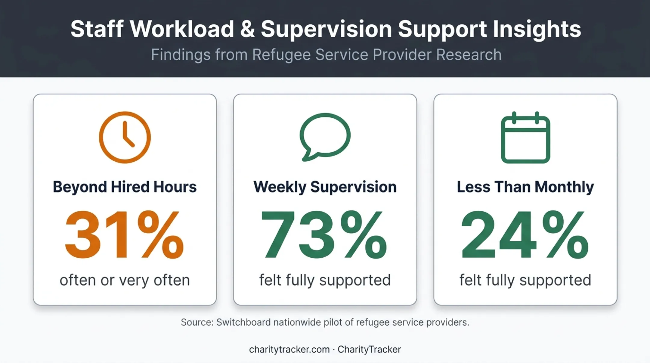 Refugee service staff workload and supervision support statistics comparison