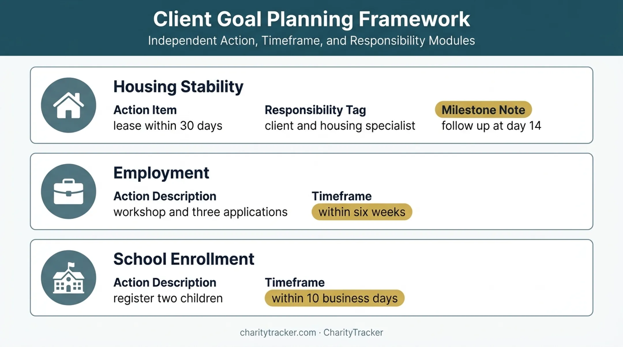 Three refugee case management goals with actions timelines and responsibilities