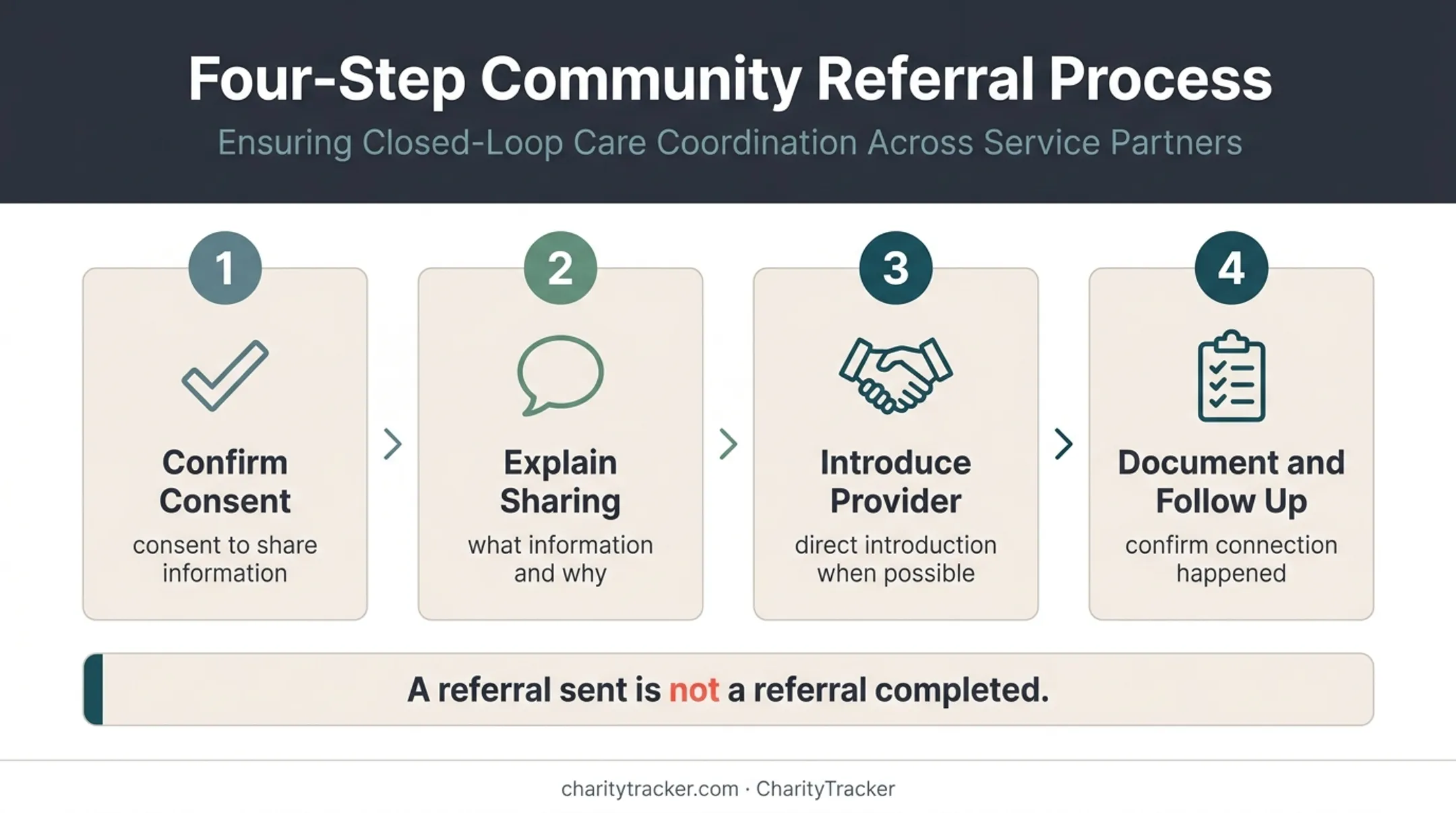 Four-step warm handoff process for refugee service referrals