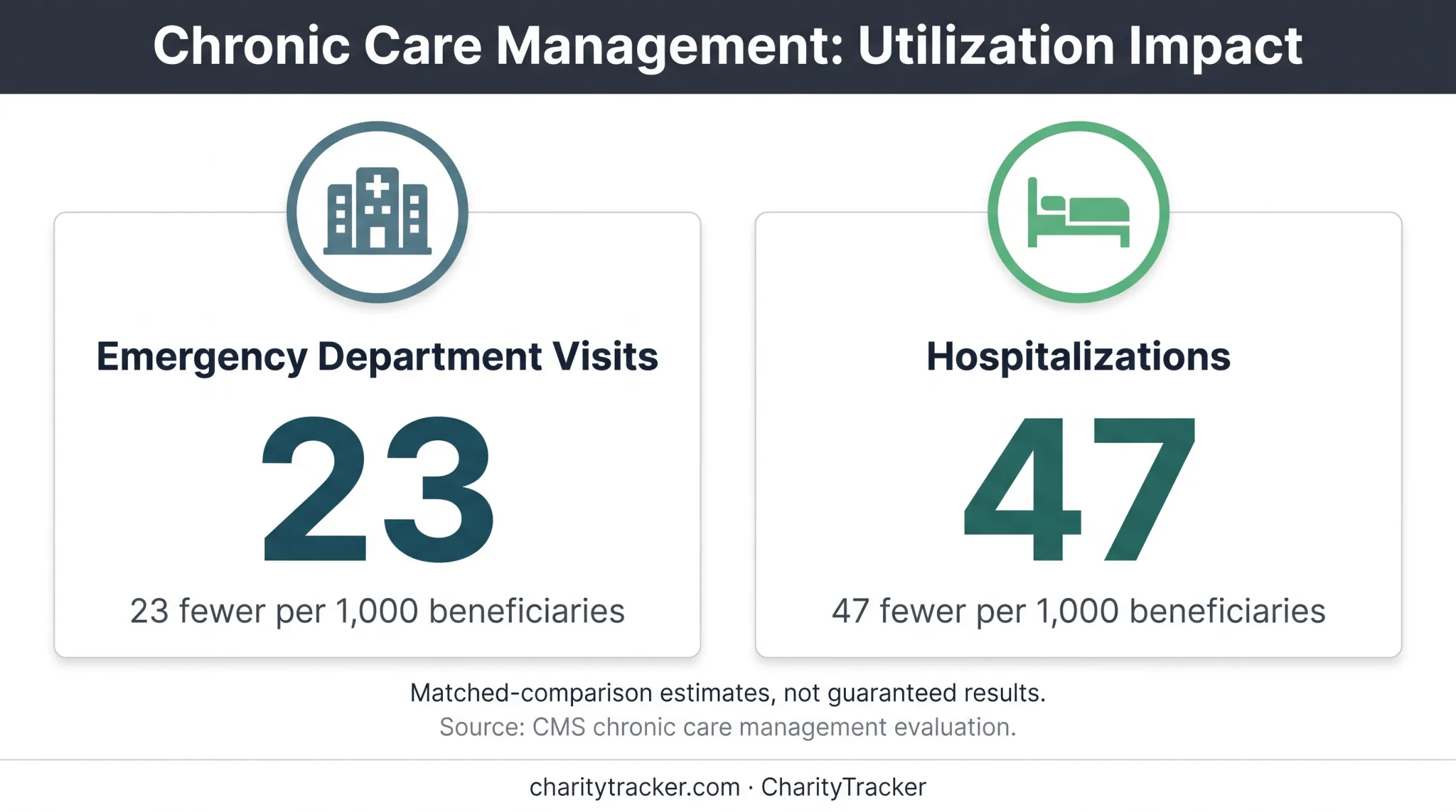 CMS chronic care management outcomes showing fewer hospital visits