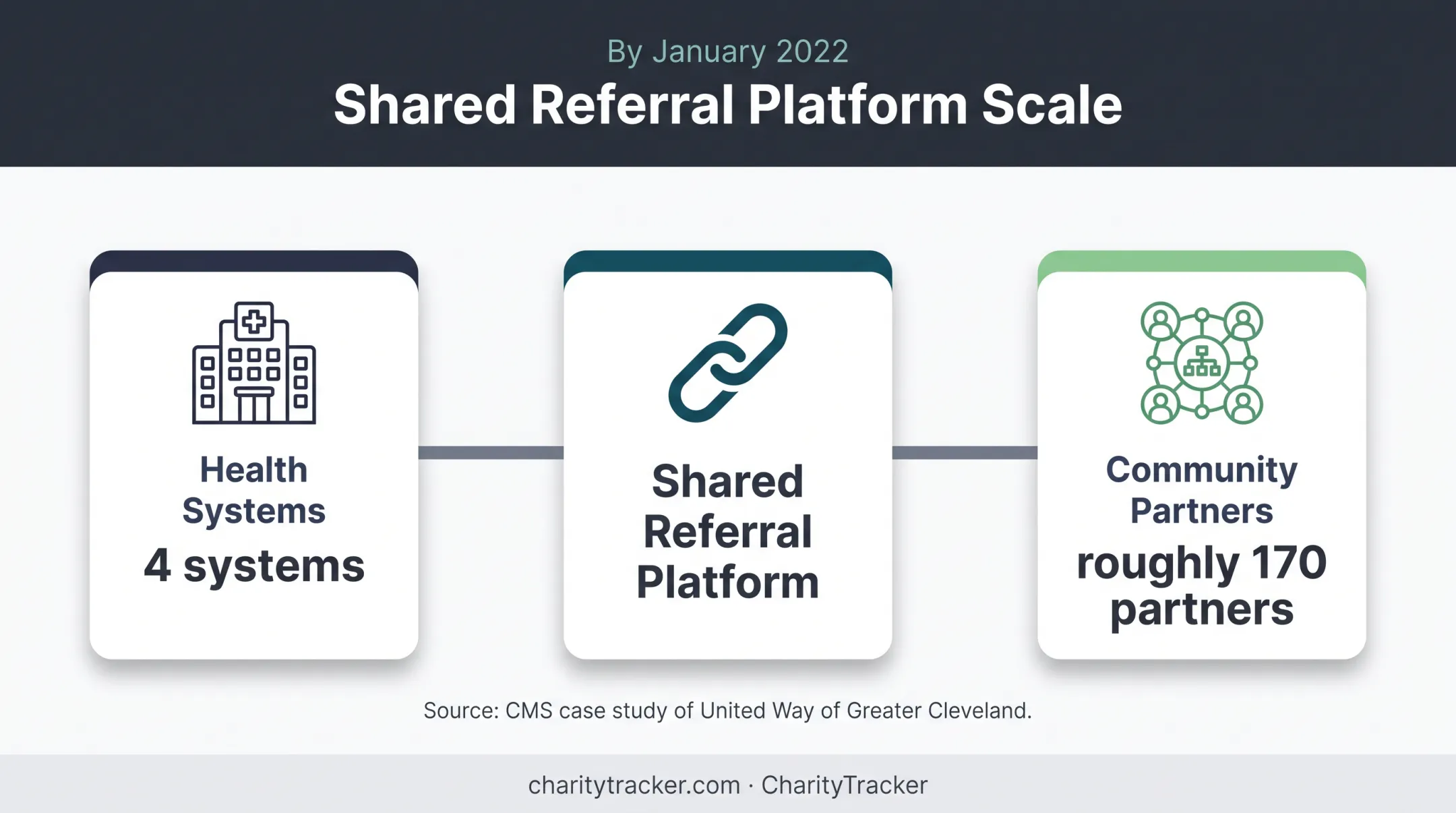 United Way shared referral platform adoption across health and community partners