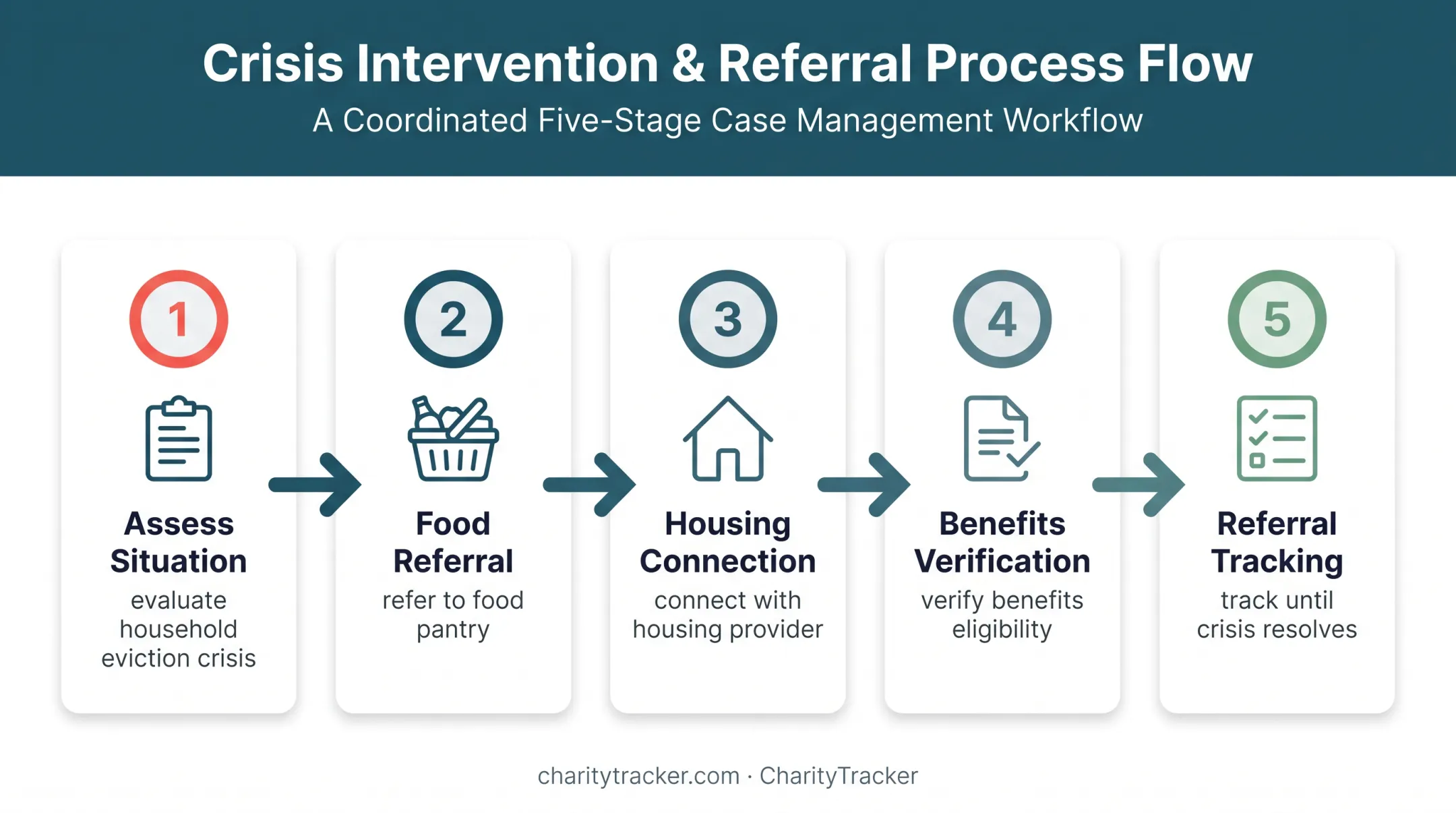 Five-step case management process from assessment to crisis resolution