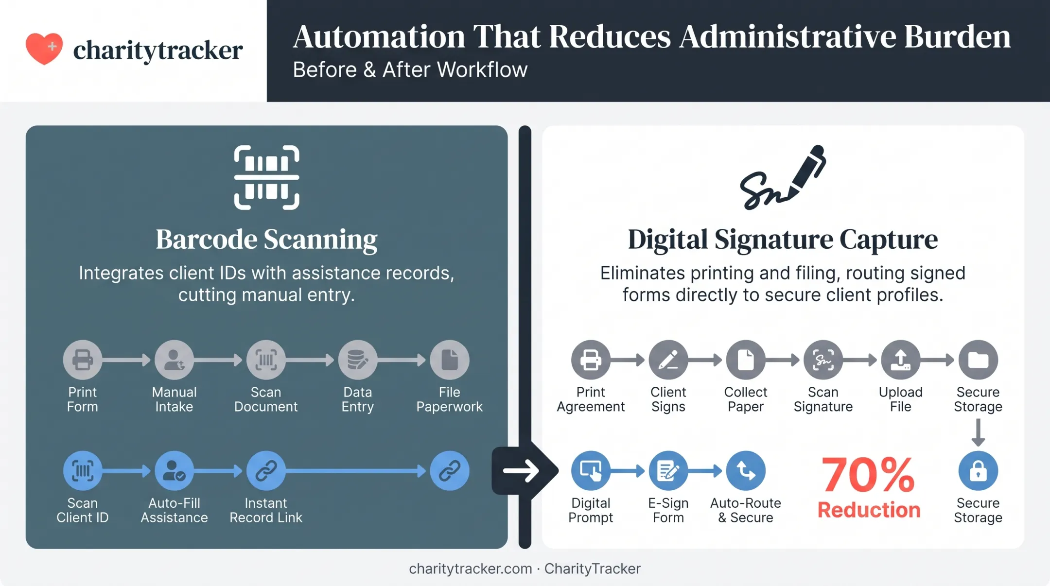 Two workflow automation mechanisms reducing case management paperwork time