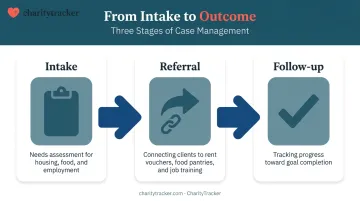 3-step case management process from intake to follow-up completion
