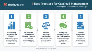 5 best practices for effective caseload management workflow diagram