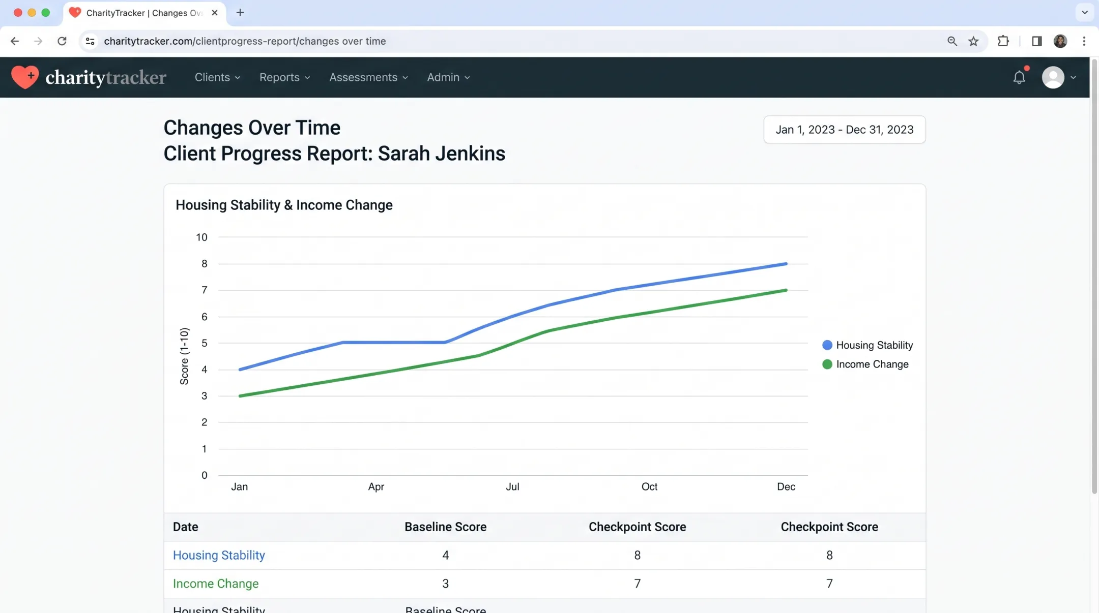 CharityTracker Changes Over Time report showing client progress trends