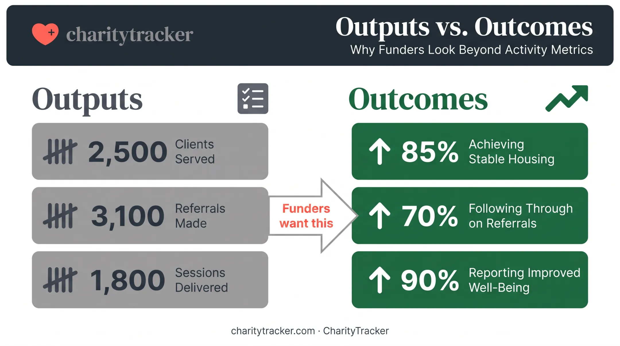 Outputs versus outcomes comparison chart for nonprofit case management