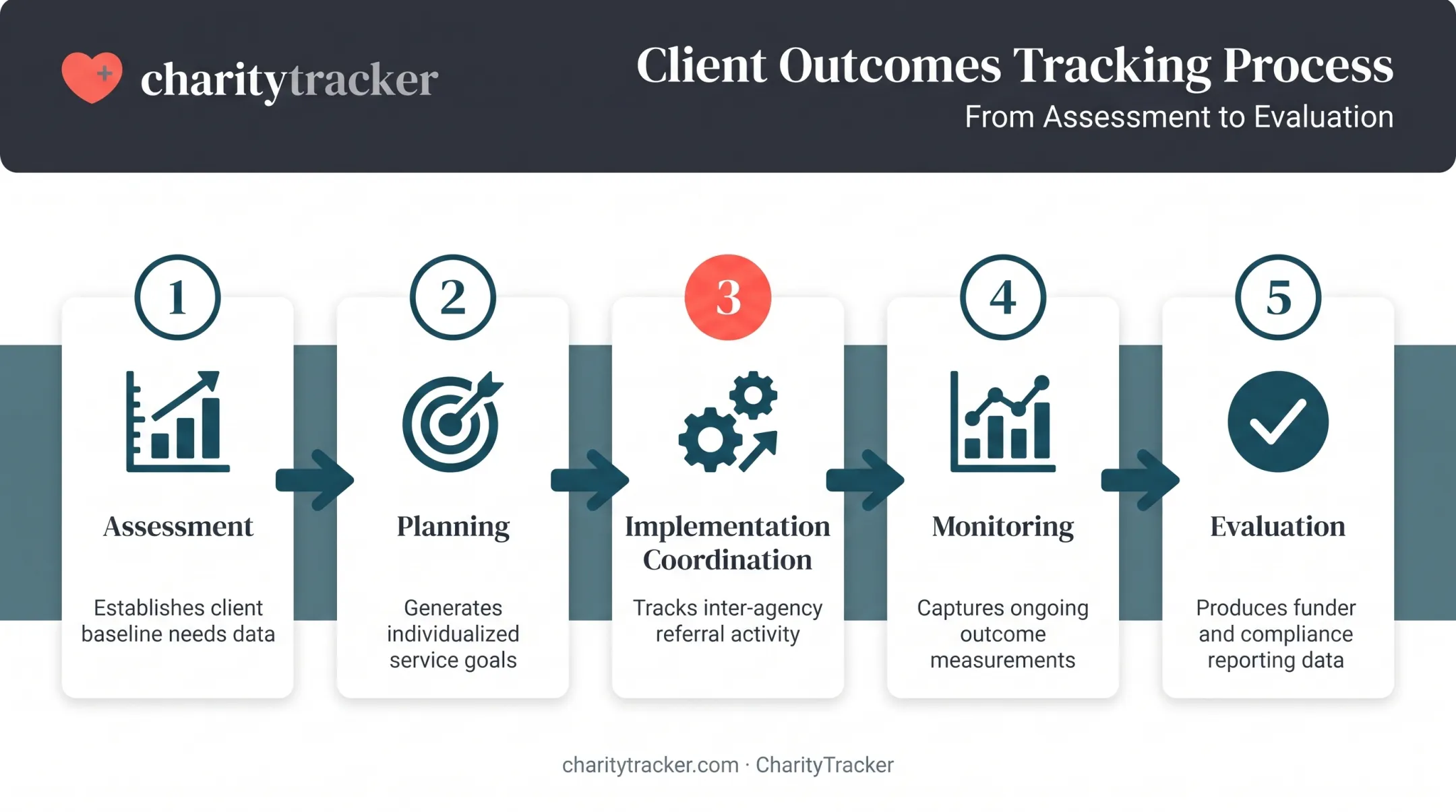 5 core case management functions mapped to outcome data collection