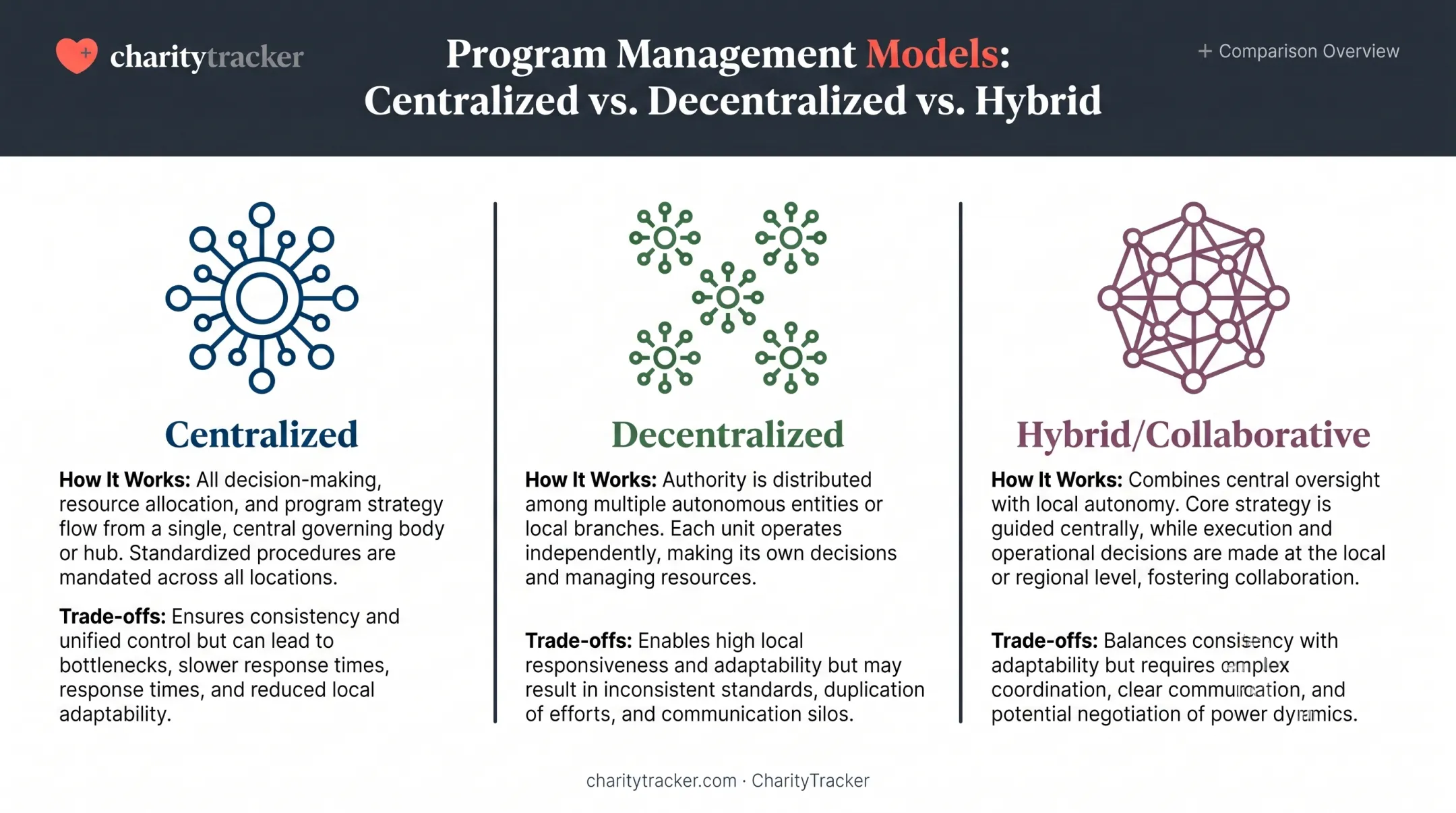 Centralized decentralized and hybrid social program management models comparison