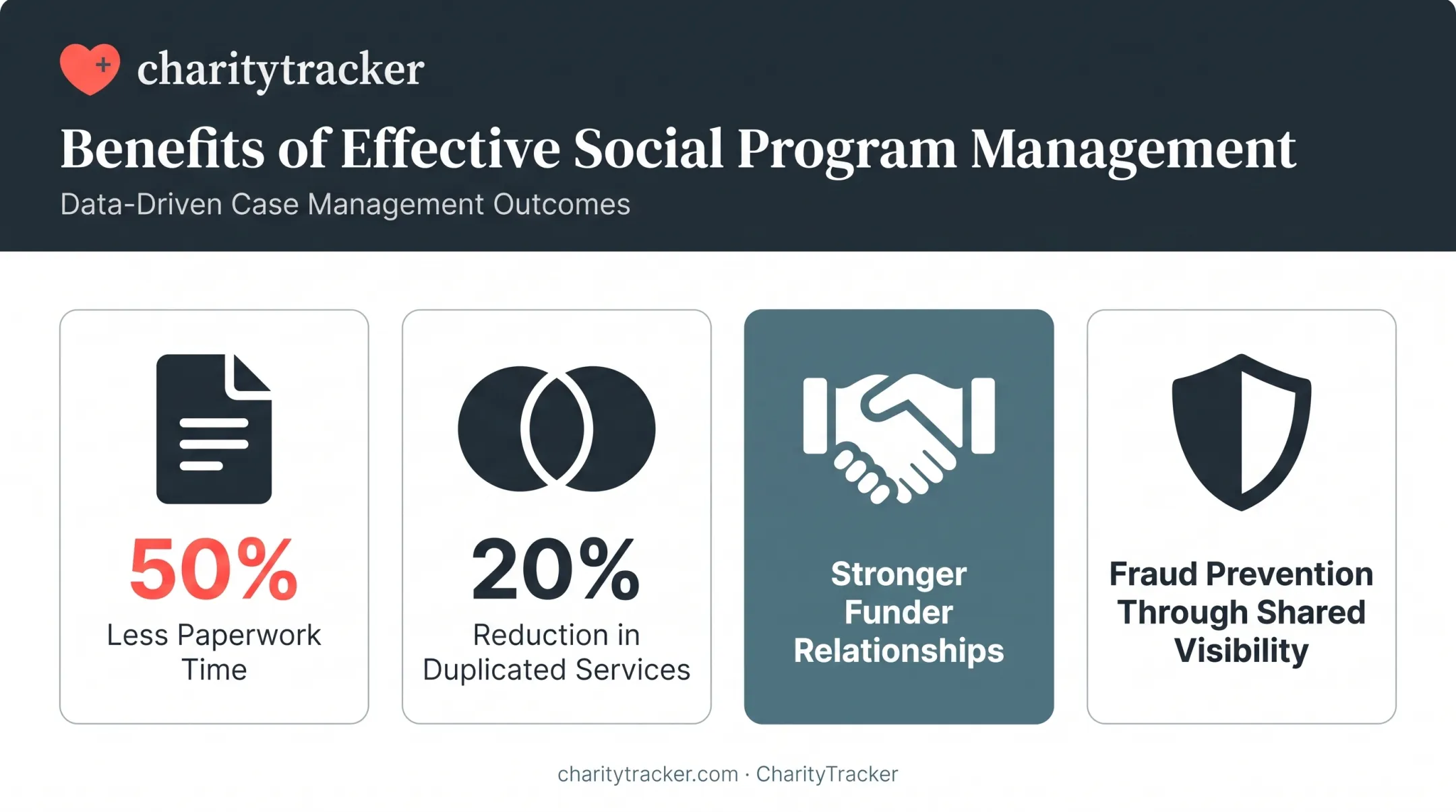 Benefits of effective social program management with key statistics