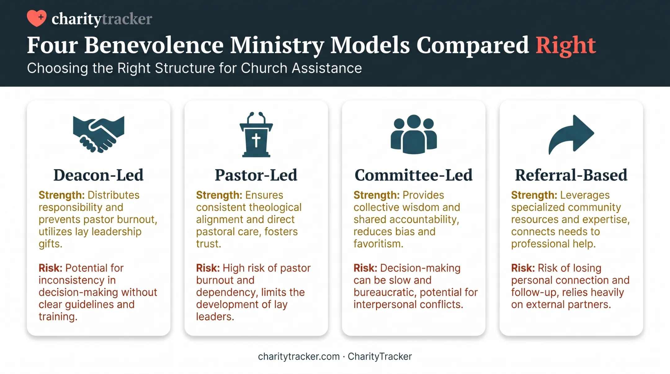 Four benevolence ministry structure models comparing strengths and risks