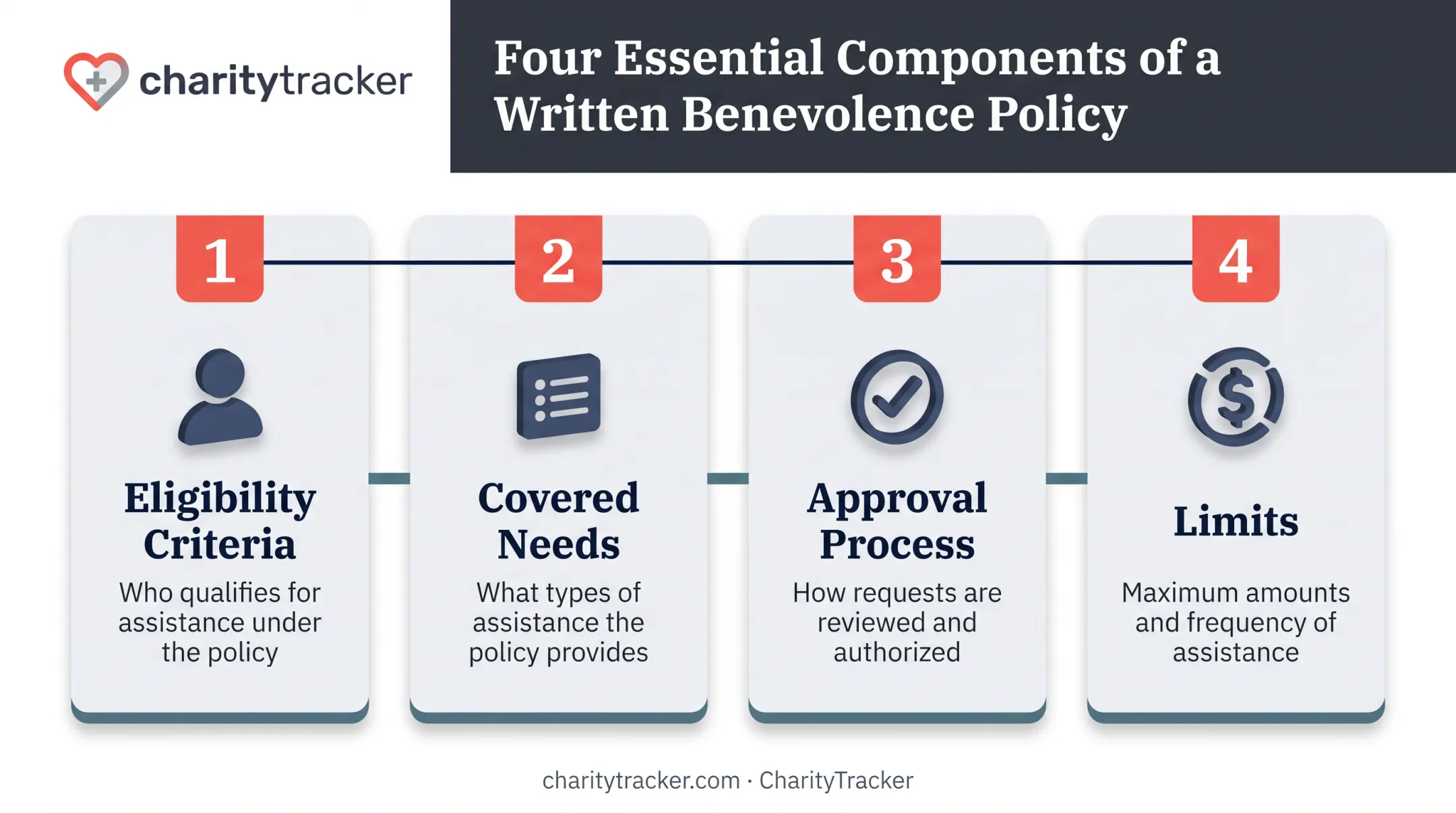 Four written benevolence policy essentials checklist infographic