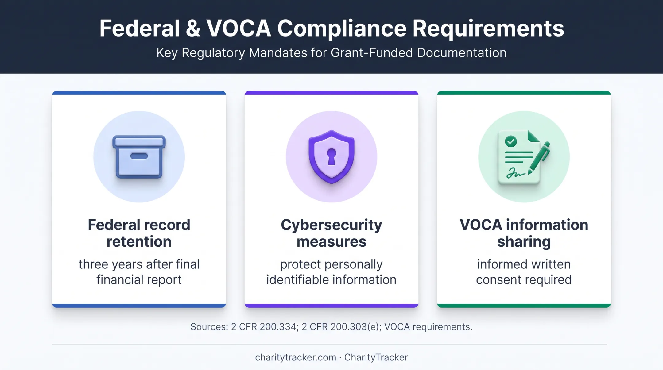 Three grant-funded program compliance requirements for records privacy and consent
