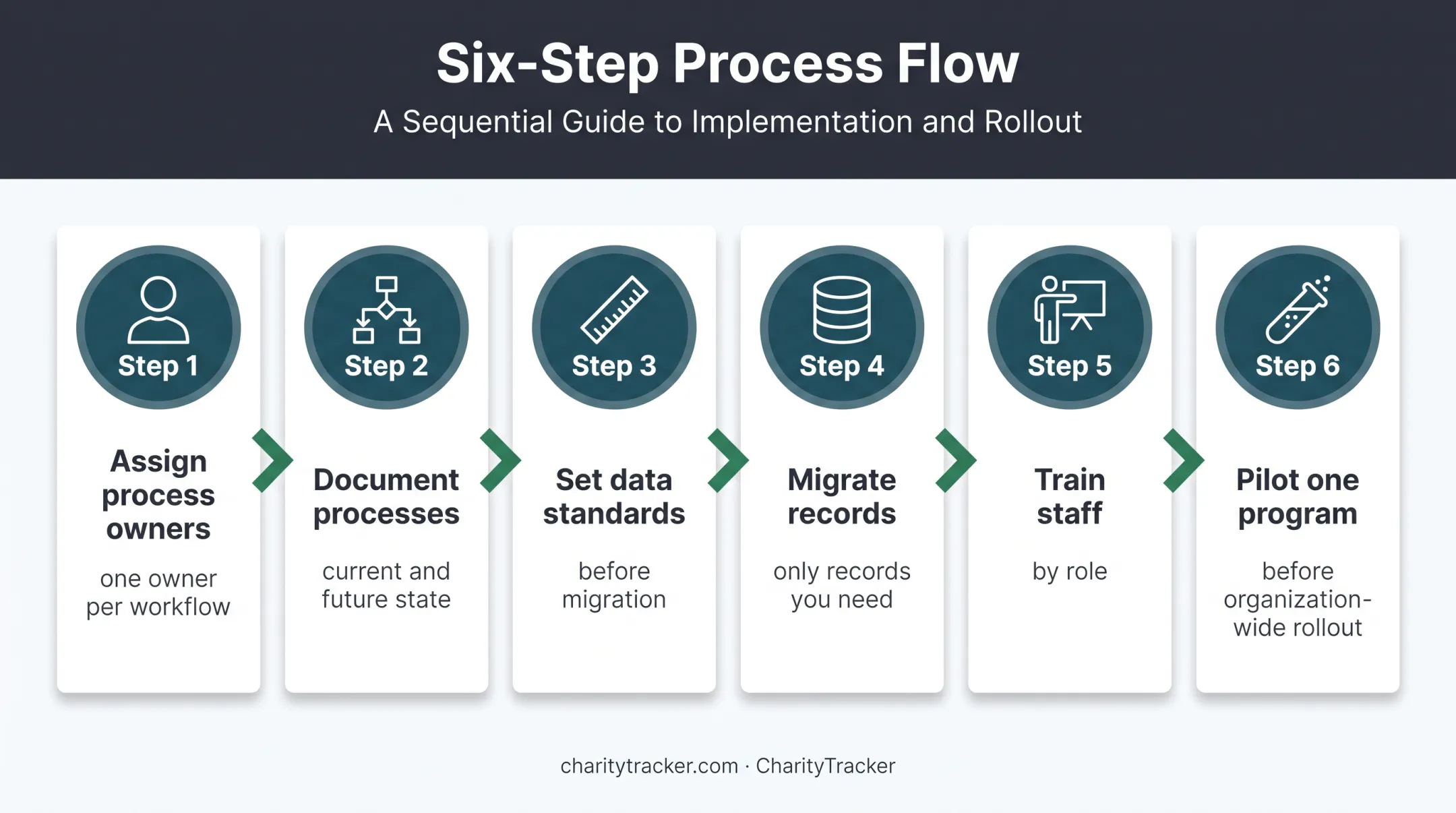 Six-step case management software implementation planning process