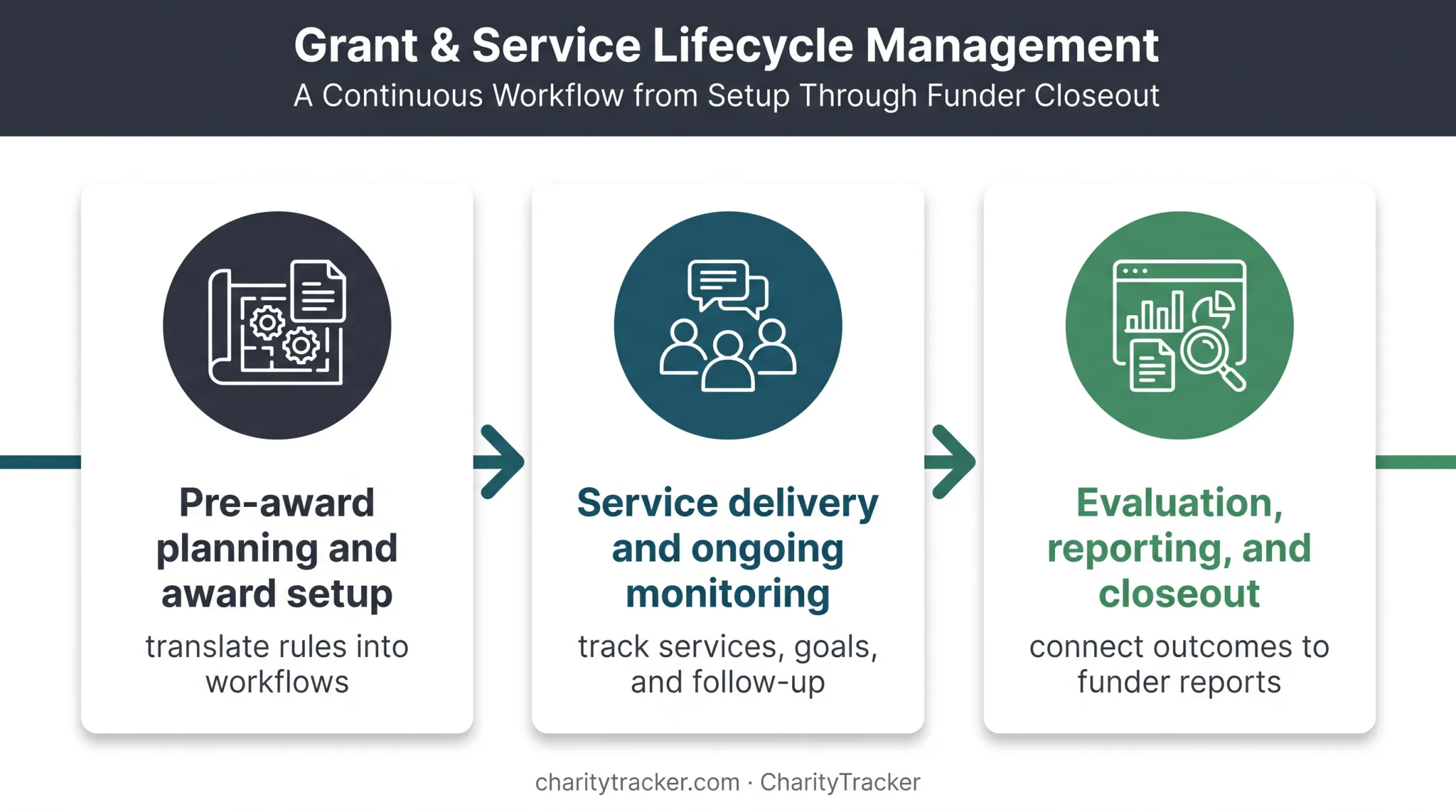 Three-stage grant-funded case management lifecycle process